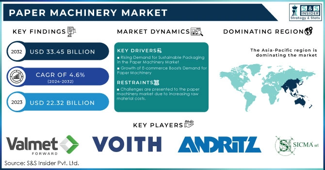 Paper Machinery Market Revenue Analysis