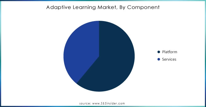 Adaptive Learning Market, By Component