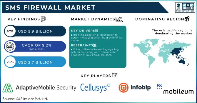 SMS Firewall Market Revenue Analysis