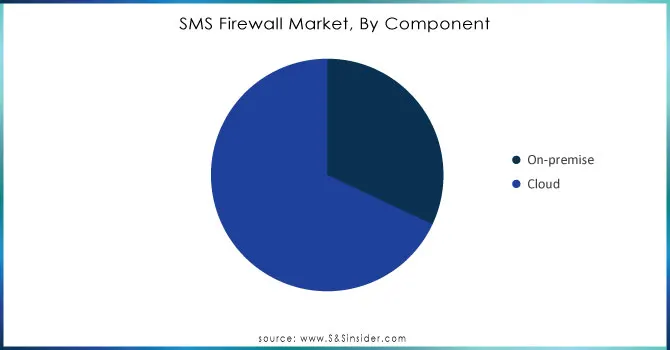 SMS Firewall Market, By Component