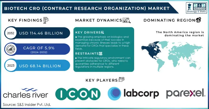 Biotech CRO (Contract Research Organization) Market,Revenue Analysis