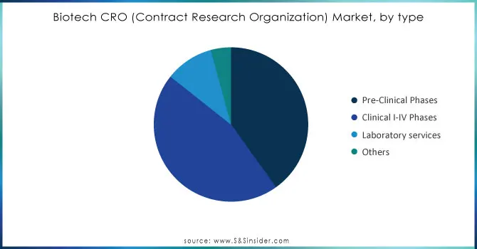 Biotech CRO (Contract Research Organization) Market, by type