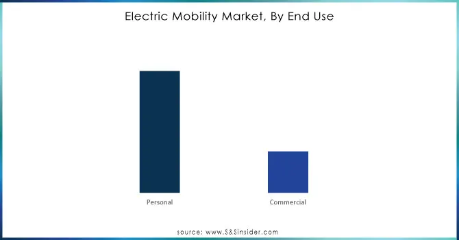 Electric-Mobility-Market-By-End-Use