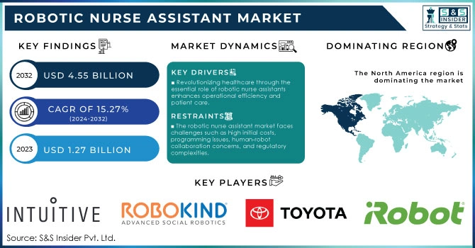 Robotic Nurse Assistant Market Revenue Analysis