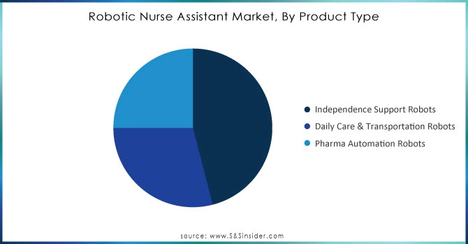 Robotic-Nurse-Assistant-Market-By-Product-Type