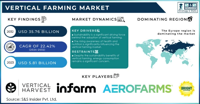 Vertical Farming Market,Revenue Analysis