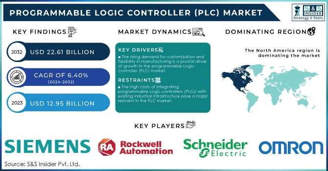 Programmable Logic Controller (PLC) Market Revenue Analysis