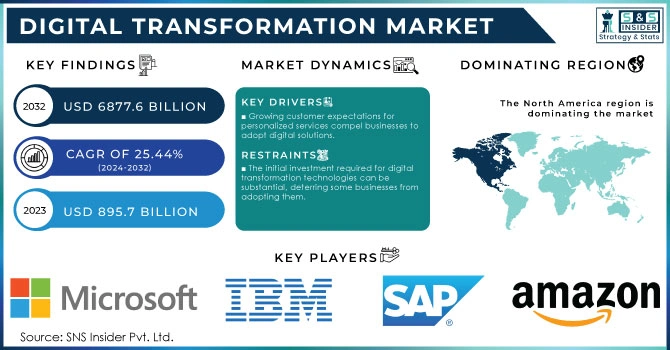 Digital Transformation Market Revenue Analysis