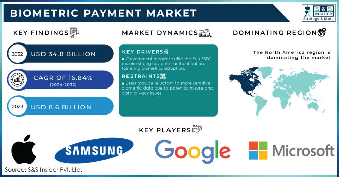 Biometric Payment Market,Revenue Analysis