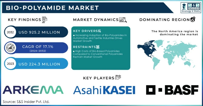 Bio-Polyamide Market Revenue Analysis