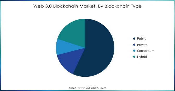 Web 3.0 Blockchain Market, By Blockchain Type