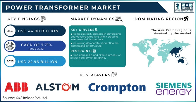 Power Transformer Market,Revenue Analysis