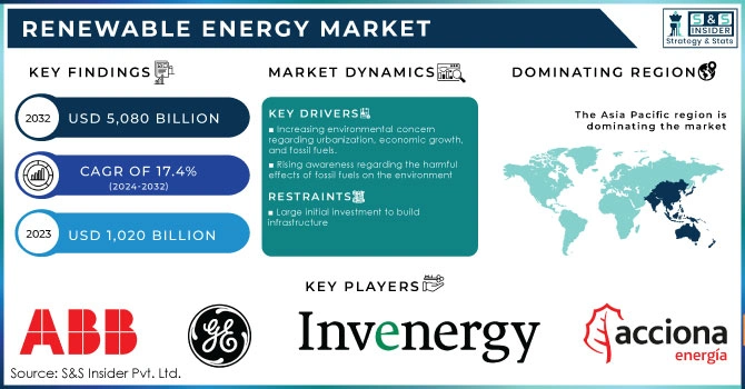 Renewable Energy Market Revenue Analysis