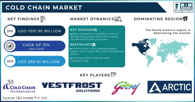 Cold Chain Market Revenue Analysis