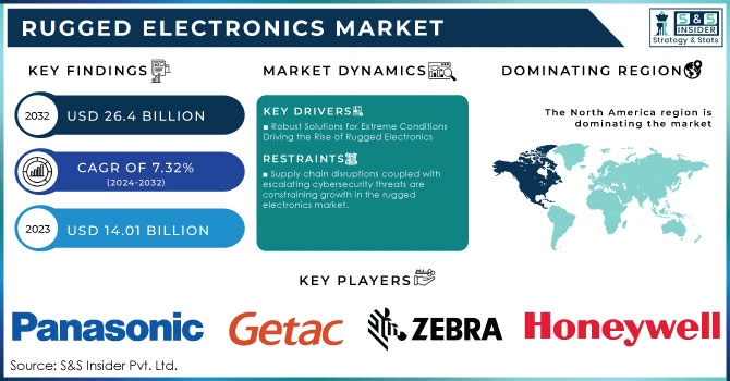 Rugged Electronics Market Revenue Analysis