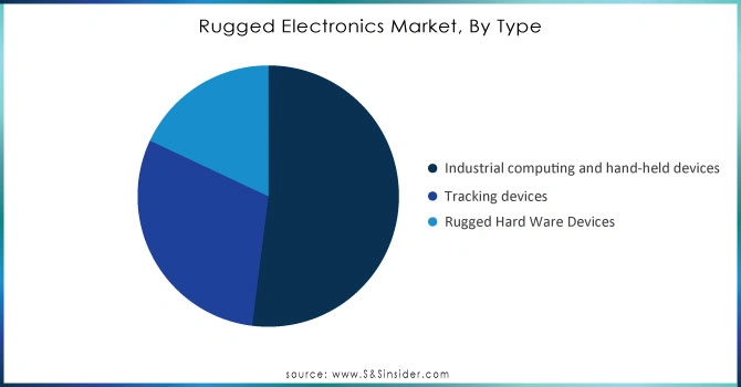 Rugged Electronics Market, By Type