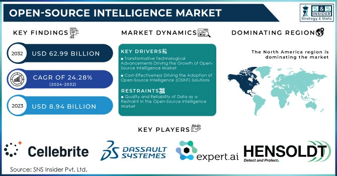 Open-Source Intelligence Market Revenue Analysis