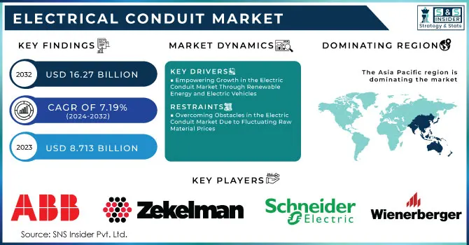 Electrical Conduit Market,Revenue Analysis