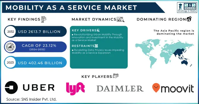 Mobility as a Service Market Revenue Analysis