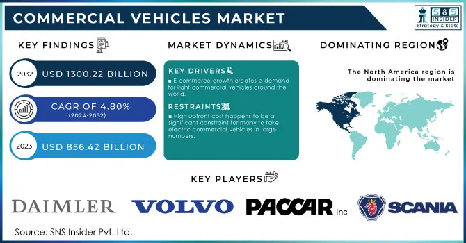 Commercial Vehicles Market Revenue Analysis