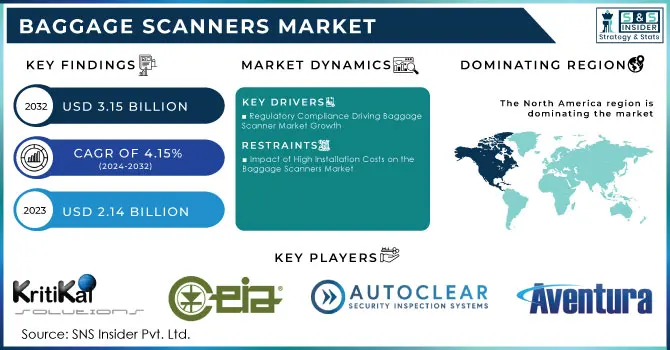 Baggage Scanners Market Revenue Analysis