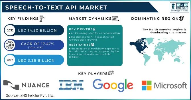 Speech-to-text API Market,Revenue Analysis