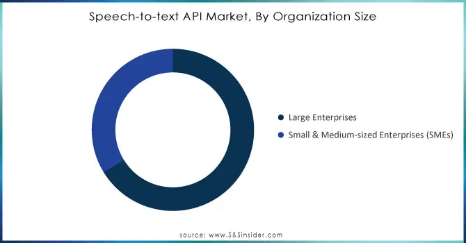 Speech-to-text-API-Market-By-Organization-Size