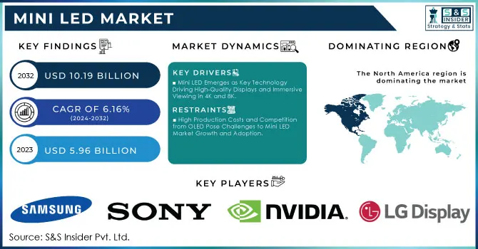 Mini LED Market Revenue Analysis