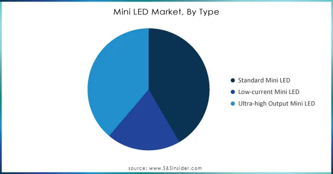 Mini-LED-Market-By-Type