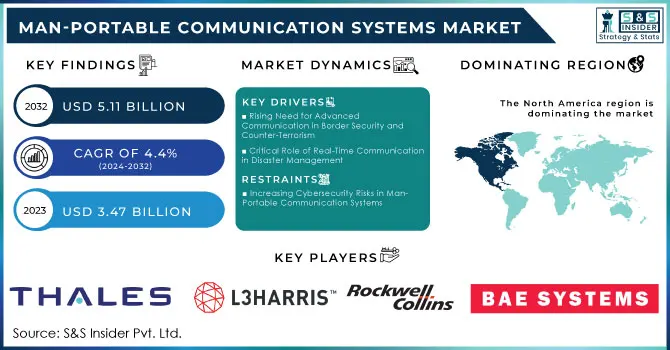 Man-Portable Communication Systems Market Revenue Analysis