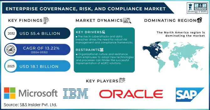 Enterprise Governance, Risk, and Compliance Market Revenue Analysis