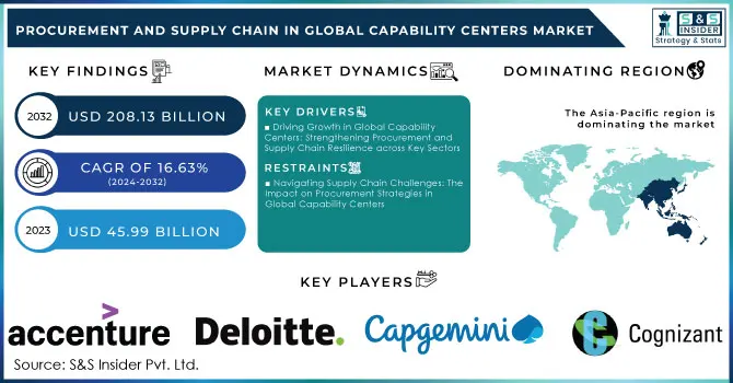 Procurement and Supply Chain in Global Capability Centers Market Revenue Analysis