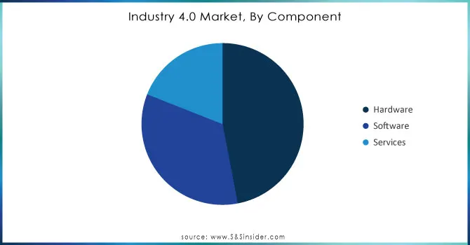 Industry 4.0 Market, By component