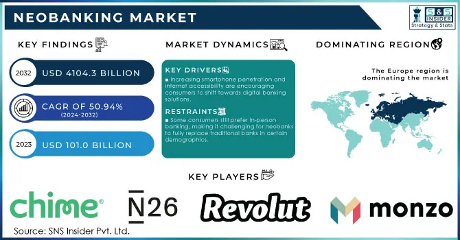 Neobanking Market Revenue Analysis