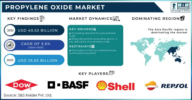 Propylene Oxide Market,Revenue Analysis