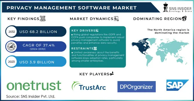 Privacy Management Software Market Revenue Analysis