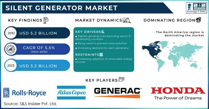 Silent Generator Market Revenue Analysis