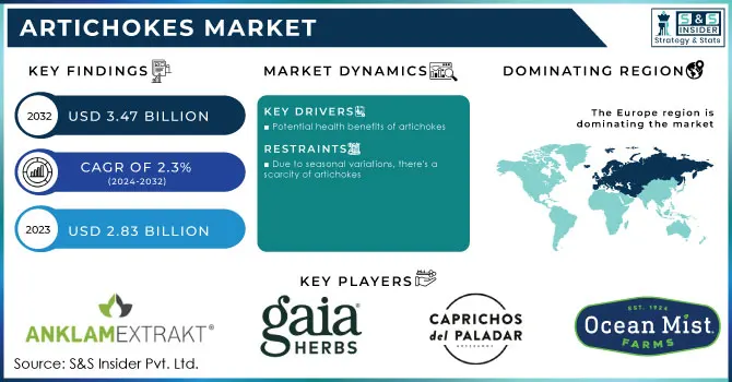 Artichokes Market Revenue Analysis