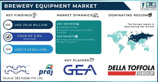 Brewery Equipment Market Revenue Analysis