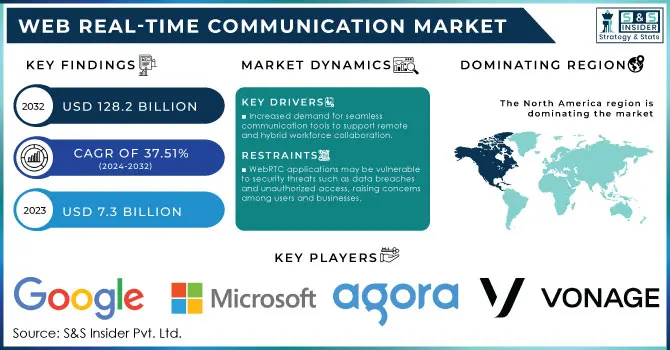 Web Real-Time Communication Market Revenue Analysis