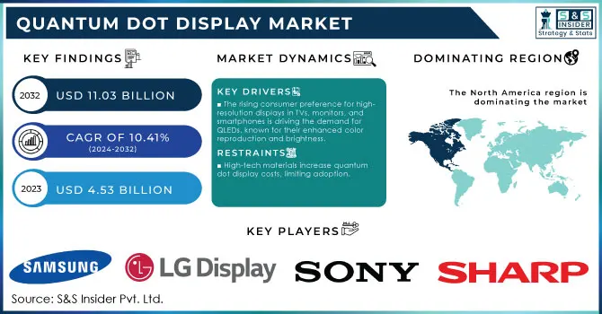 Quantum Dot Display Market Revenue Analysis