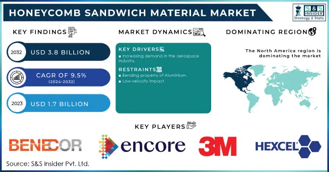 Honeycomb Sandwich Material Market,Revenue Analysis