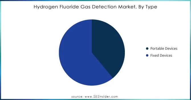 Hydrogen-Fluoride-Gas-Detection-Market-By-Type