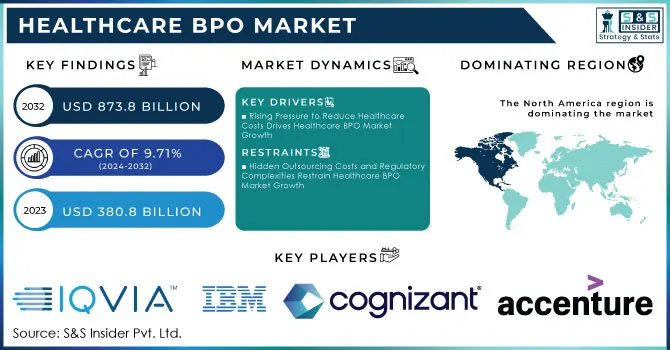 Healthcare BPO Market Revenue Analysis