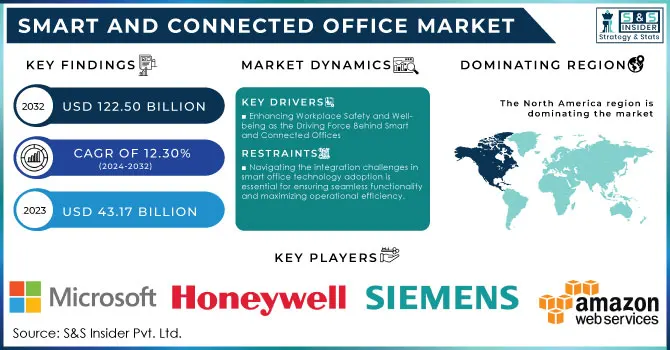 Smart and Connected Office Market Revenue Analysis