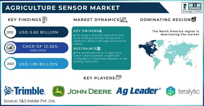 Agriculture Sensor market Revenue Analysis