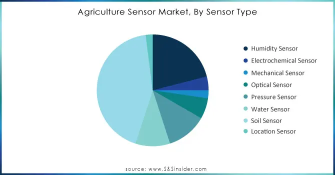 Agriculture-Sensor-Market-By-Sensor-Type