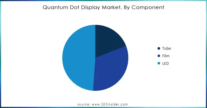 Quantum Dot Display Market, By Component