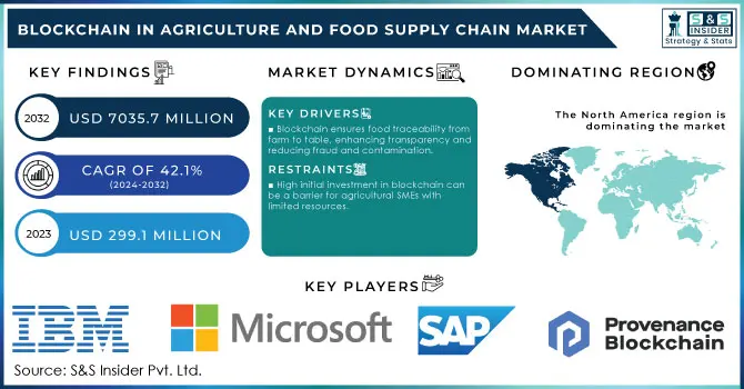 Blockchain in Agriculture and Food Supply Chain Market Revenue Analysis