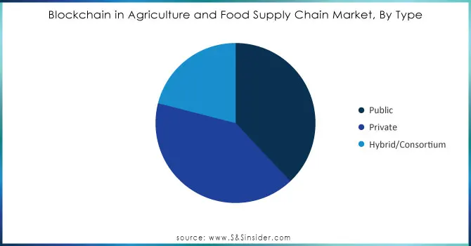 Blockchain-in-Agriculture-and-Food-Supply-Chain-Market-By-Type